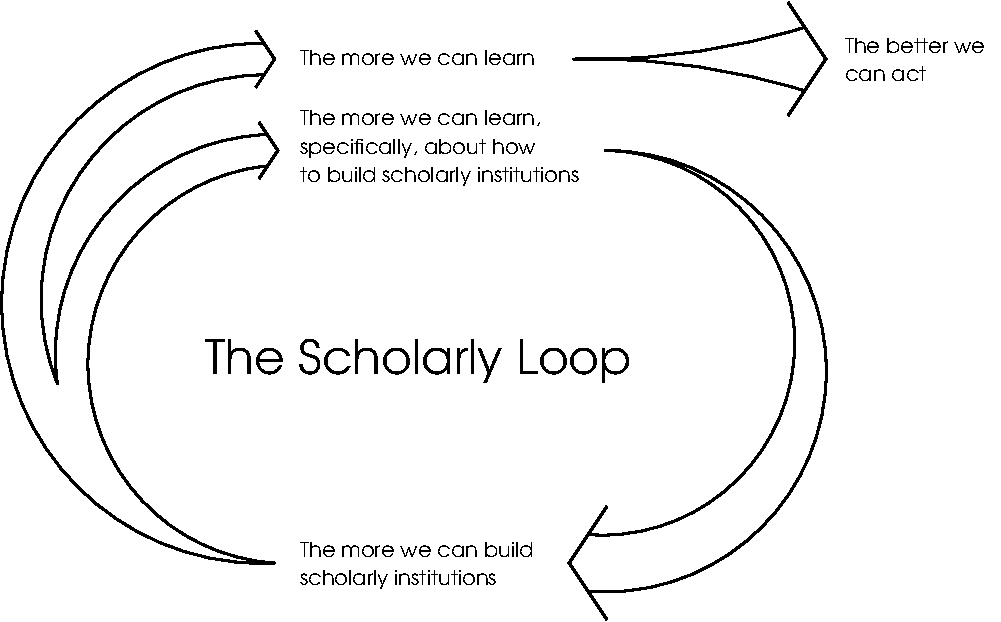The Scholarly Loop:
The more we can build scholarly institutions, the more the we can learn, and the more we can learn, specifically, about how to build scholarly institutions.
The more we learn, specifically, about how to build scholarly institutions, the more we can build scholarly institutions.
And the more we can learn, generally speaking, the better we can act!